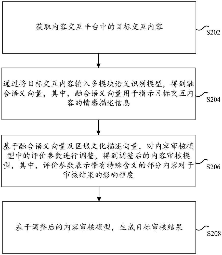 內(nèi)容審核方法和裝置、存儲介質(zhì)及電子設(shè)備與流程