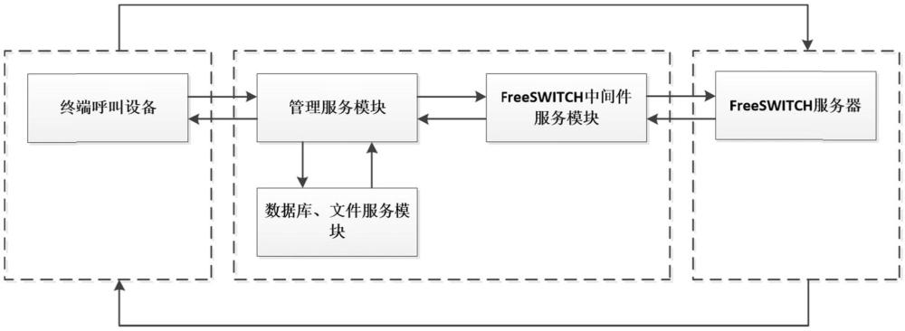 一種基于FreeSWITCH的病房呼叫系統(tǒng)及方法與流程