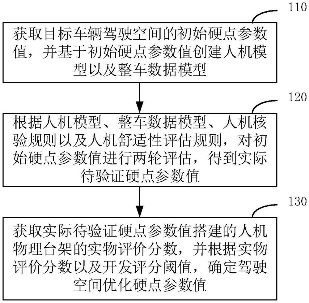 一種車輛駕駛空間設計方法、裝置、設備及介質與流程