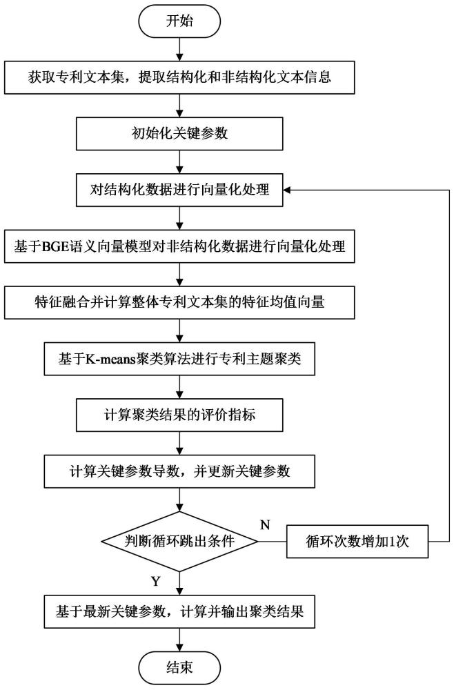 一種基于強(qiáng)化學(xué)習(xí)微調(diào)語義向量模型的專利主題聚類方法與流程