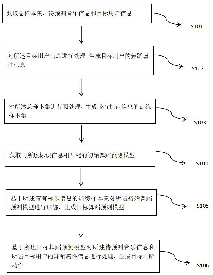 一種舞蹈動(dòng)作的預(yù)測(cè)方法及相關(guān)設(shè)備與流程