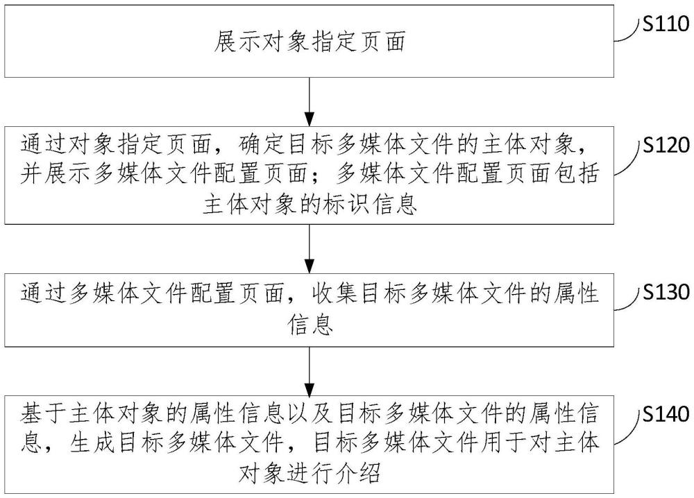 多媒體文件生成方法、裝置、電子設(shè)備以及存儲(chǔ)介質(zhì)與流程