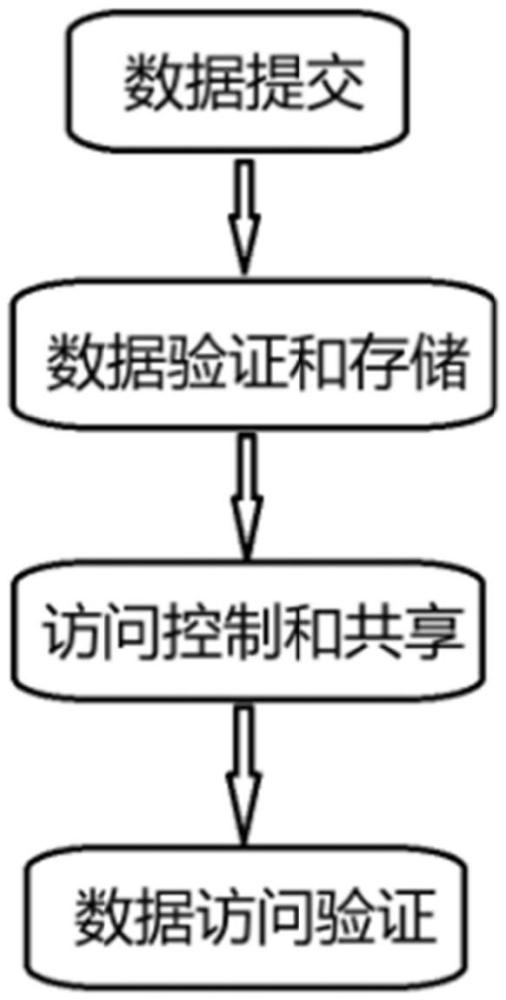 基于區(qū)塊鏈的電動汽車用電臺區(qū)信息共享系統(tǒng)及共享方法與流程