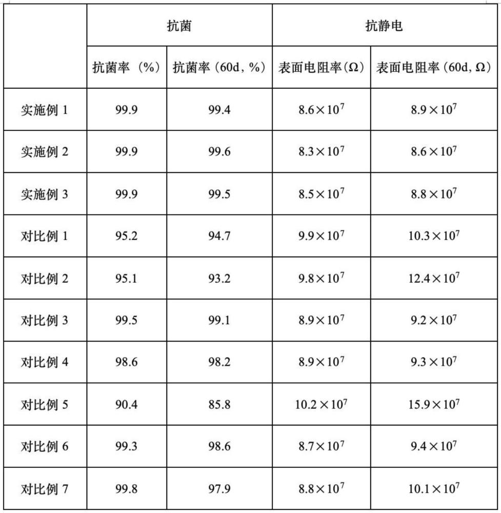 一種抗靜電抗菌改性聚丙烯顆粒的制備方法與流程