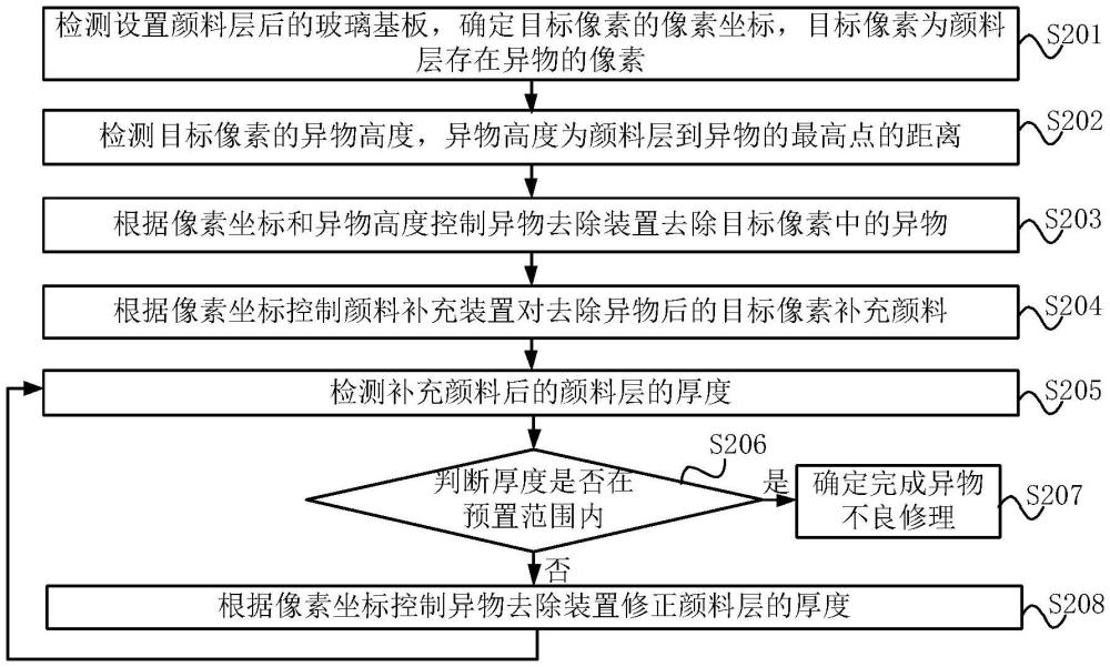 顯示面板顏料層異物修理方法、裝置、設備和存儲介質與流程