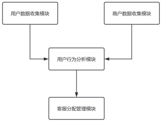 一種基于大數(shù)據(jù)的用戶行為分析客服管理系統(tǒng)的制作方法