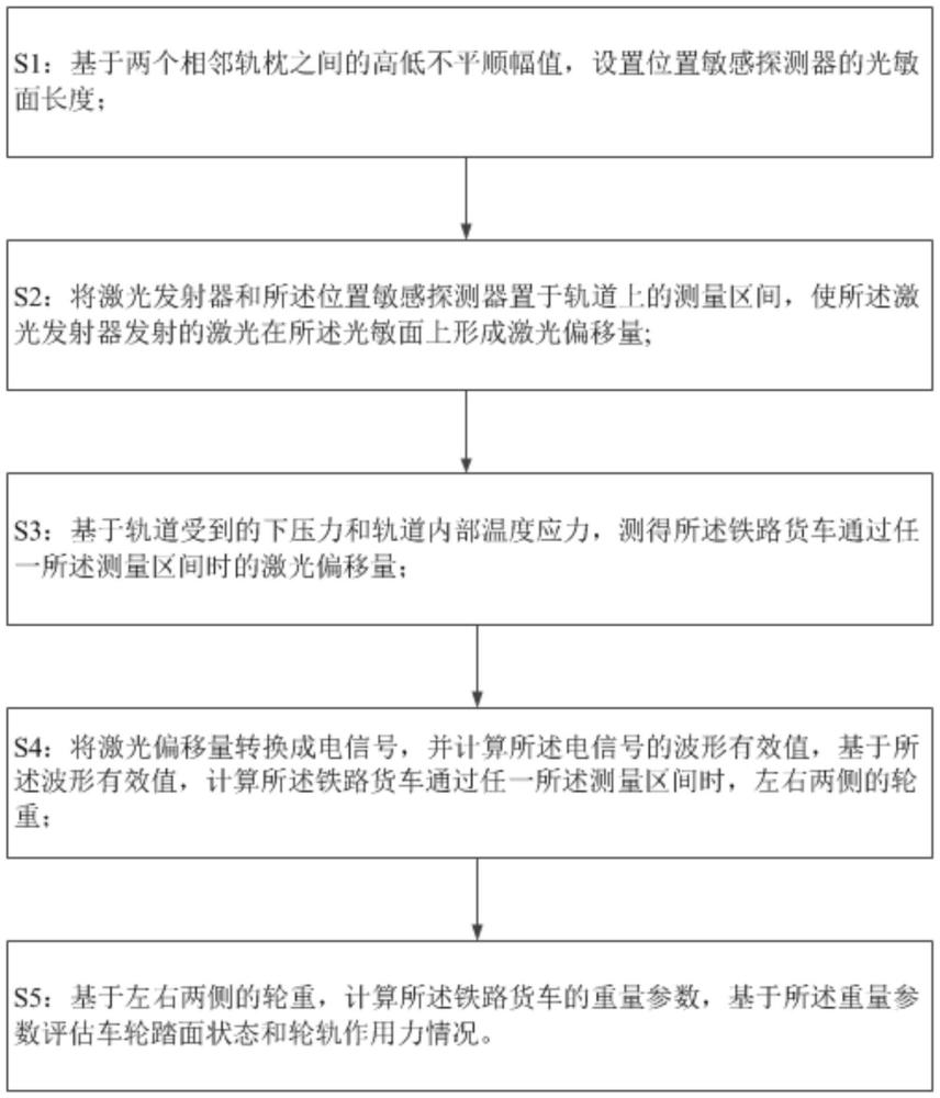 一種鐵路貨車超偏載檢測方法及裝置與流程