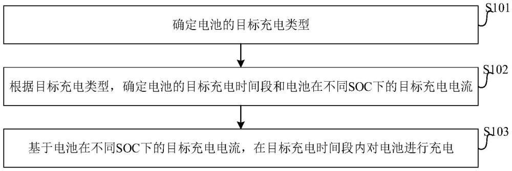 車輛的充電方法、裝置及車輛與流程