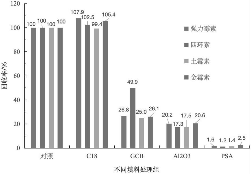 一種測(cè)定柑橘類產(chǎn)品中青霉素和四環(huán)素類抗生素殘留量的方法與流程