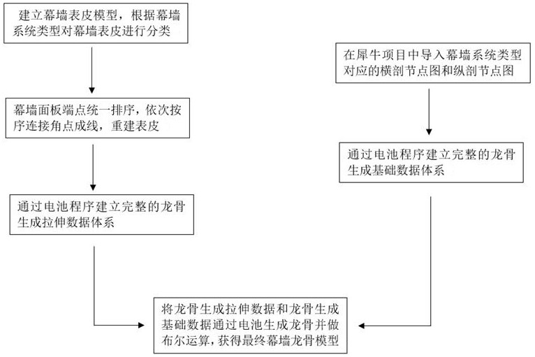 基于Rhino軟件的幕墻龍骨體系建模優(yōu)化方法、介質(zhì)和設(shè)備與流程