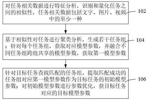 元學(xué)習(xí)快速適應(yīng)方法、裝置、設(shè)備、介質(zhì)和程序產(chǎn)品