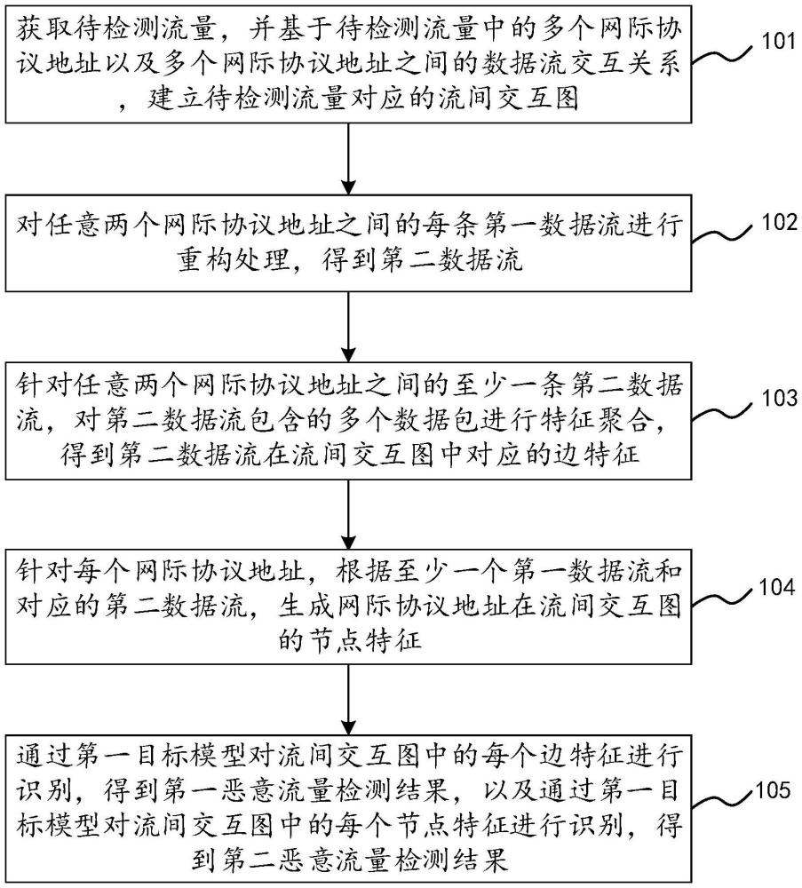 惡意流量檢測方法、裝置、計(jì)算機(jī)設(shè)備及可讀存儲(chǔ)介質(zhì)與流程