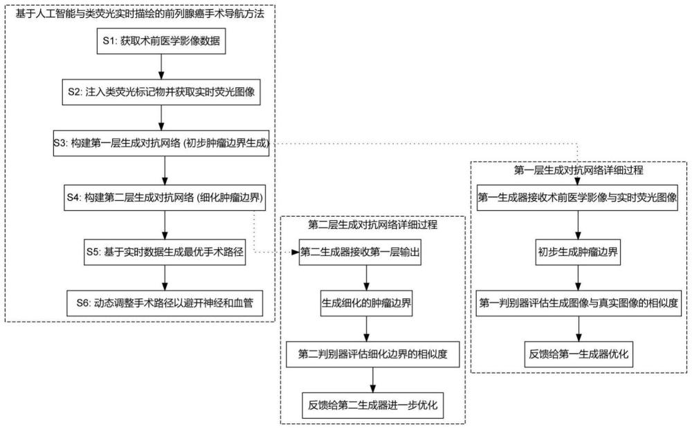 基于人工智能與類熒光實(shí)時(shí)描繪的前列腺癌手術(shù)導(dǎo)航方法與流程