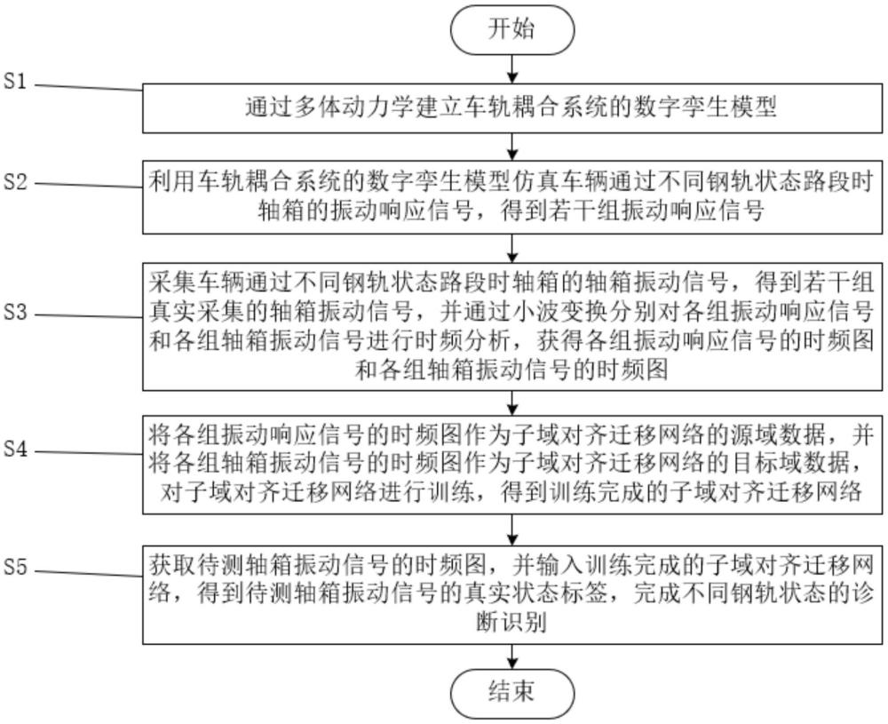 一種數(shù)字孿生驅(qū)動(dòng)的鋼軌狀態(tài)遷移診斷方法