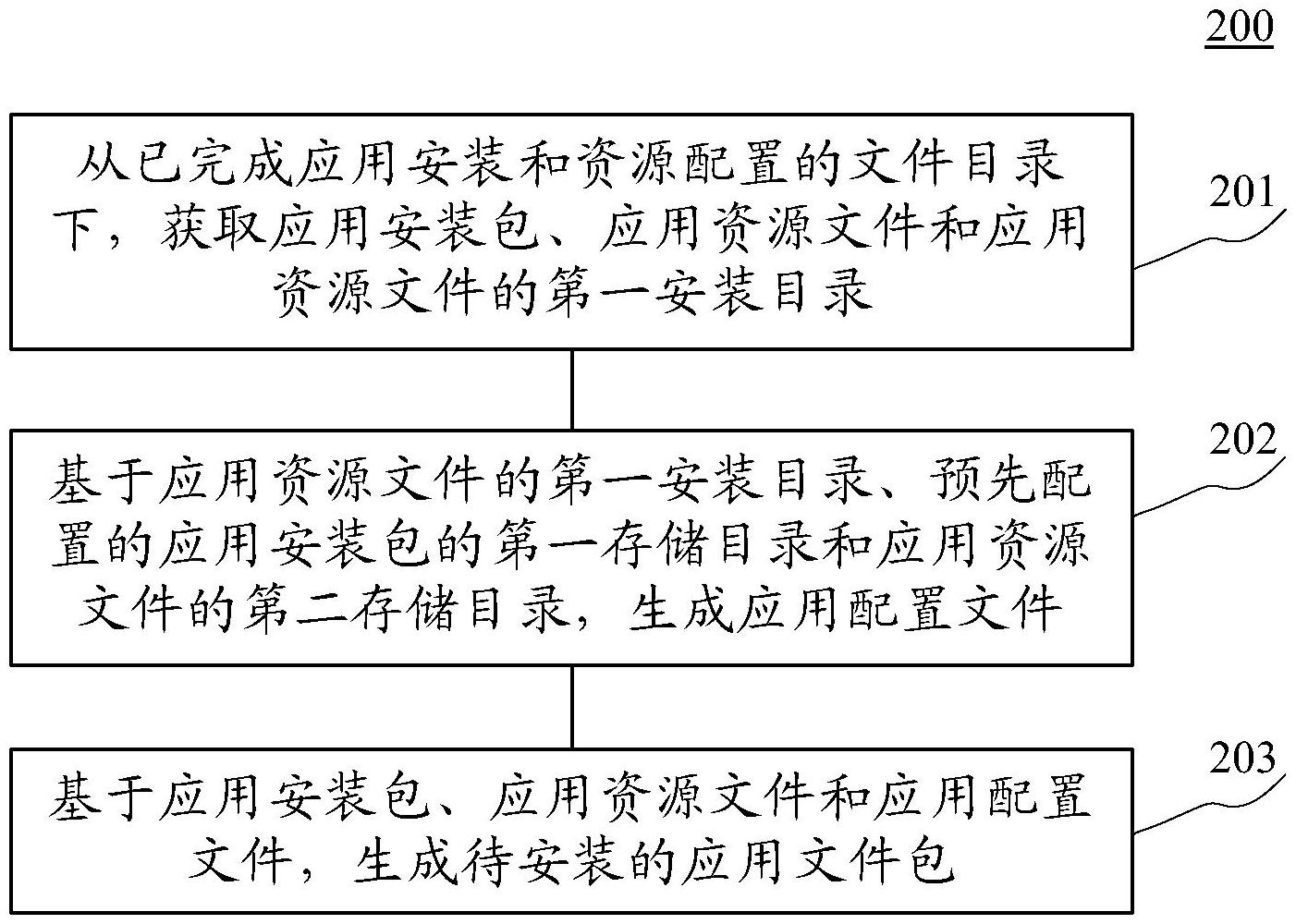 應(yīng)用文件包的安裝方法、生成方法、裝置及設(shè)備與流程