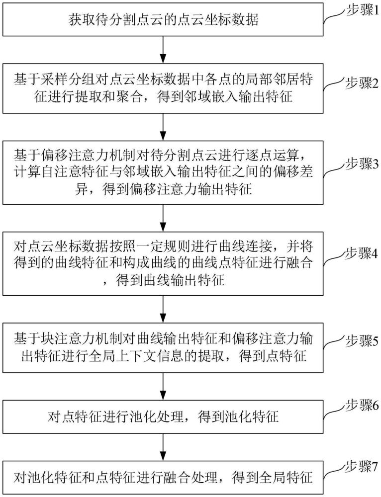 基于曲線特征的塊注意力點(diǎn)云分割方法與流程