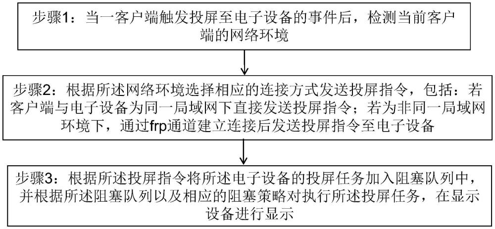 群組場景下無線投屏方法、系統(tǒng)及服務(wù)器與流程