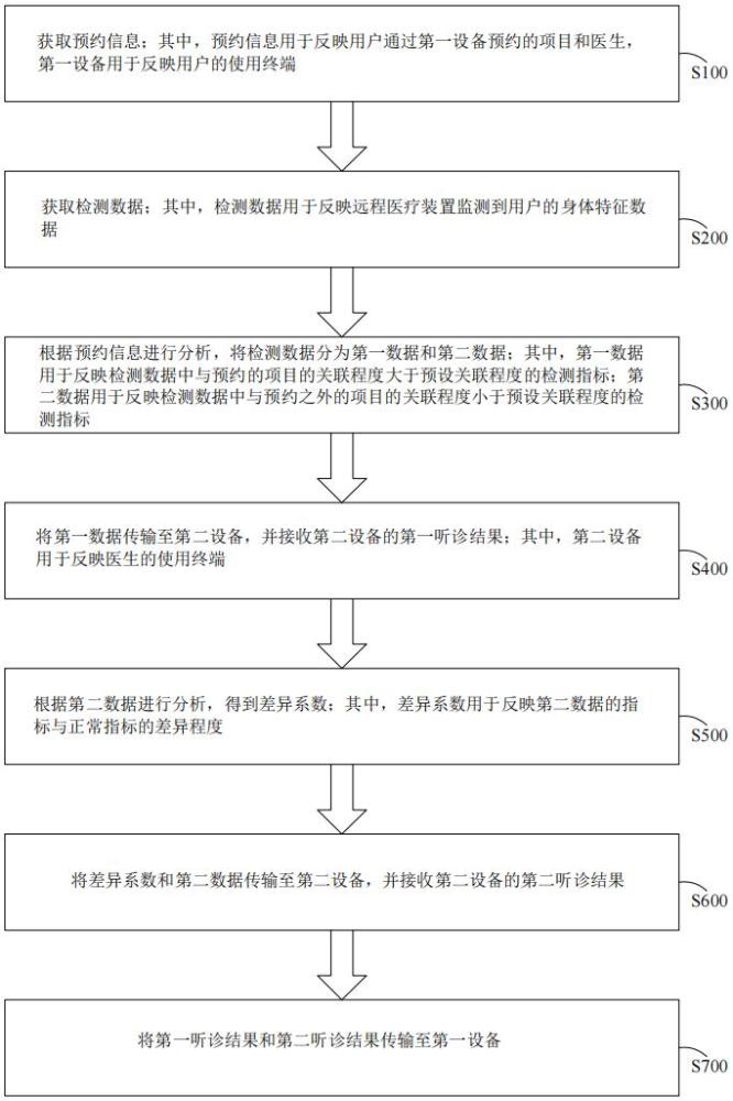 遠程醫(yī)療設(shè)備控制方法、裝置及設(shè)備