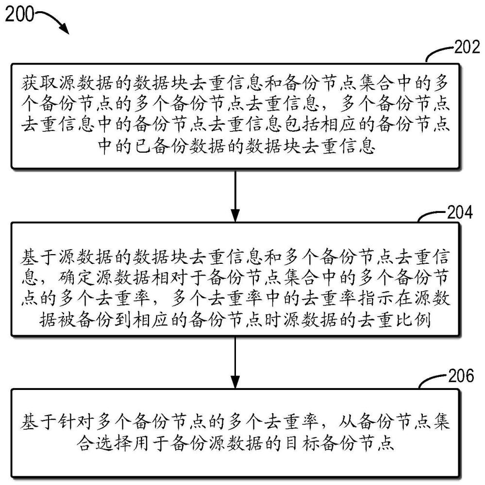 用于備份數(shù)據(jù)的方法、電子設(shè)備和計(jì)算機(jī)程序產(chǎn)品與流程