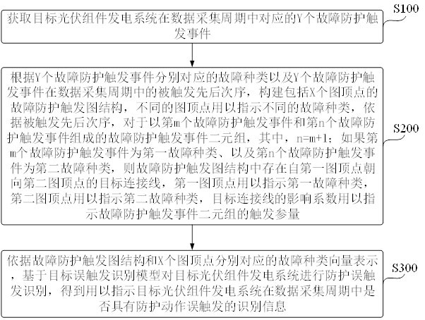 一種光伏組件發(fā)電系統(tǒng)數(shù)據(jù)采集控制方法以及系統(tǒng)與流程