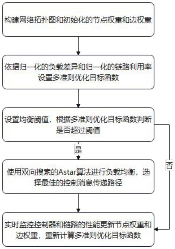 一種基于雙向Astar算法的SDN控制器負(fù)載均衡的方法與流程