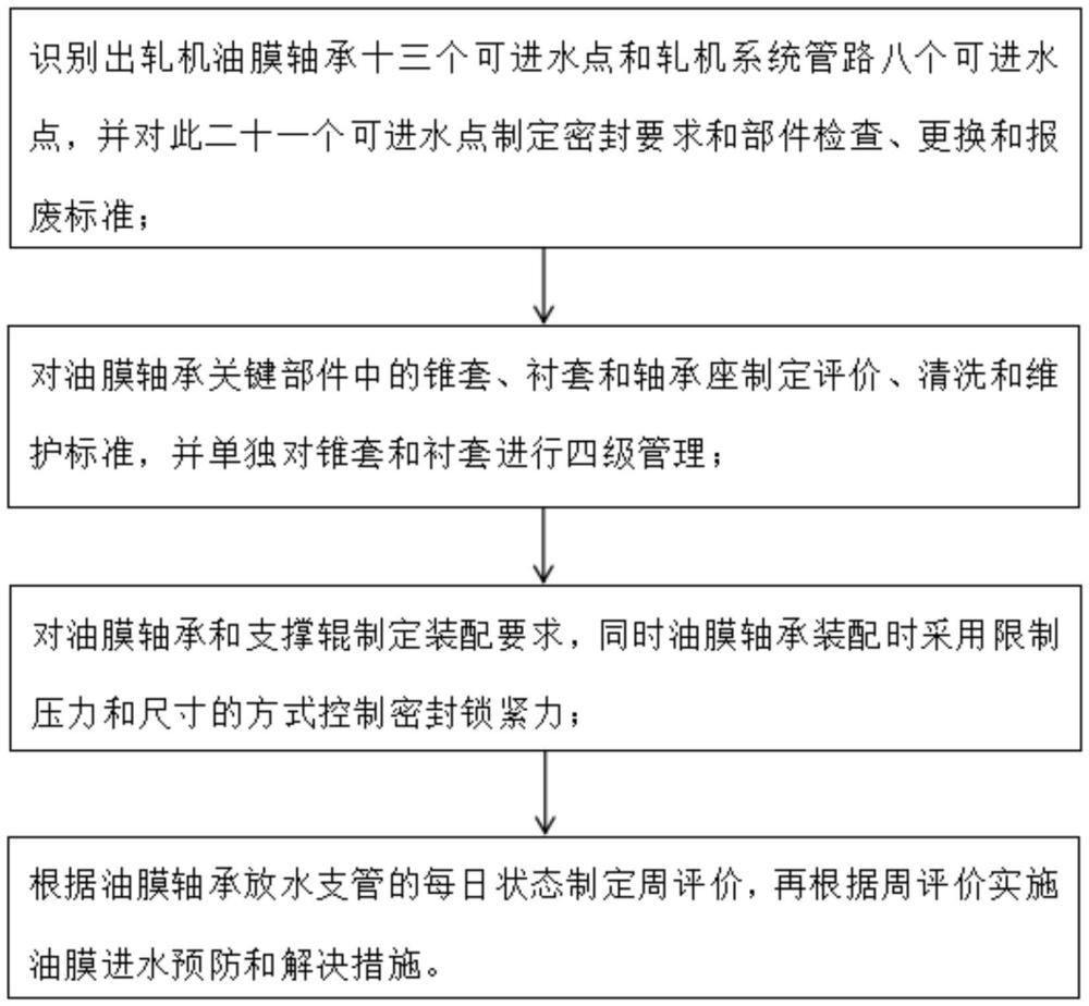 一种油膜轴承预防进水的方法与流程