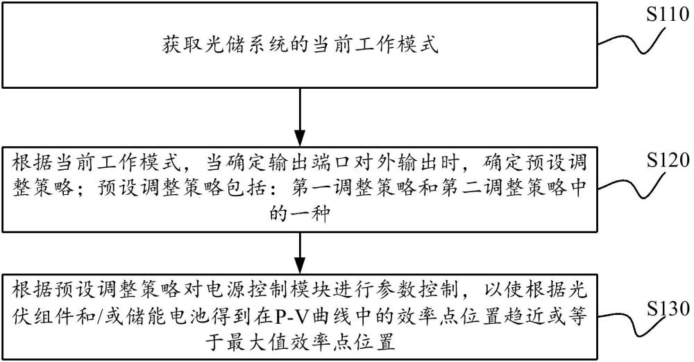 光儲系統控制方法、裝置、電子設備及存儲介質與流程