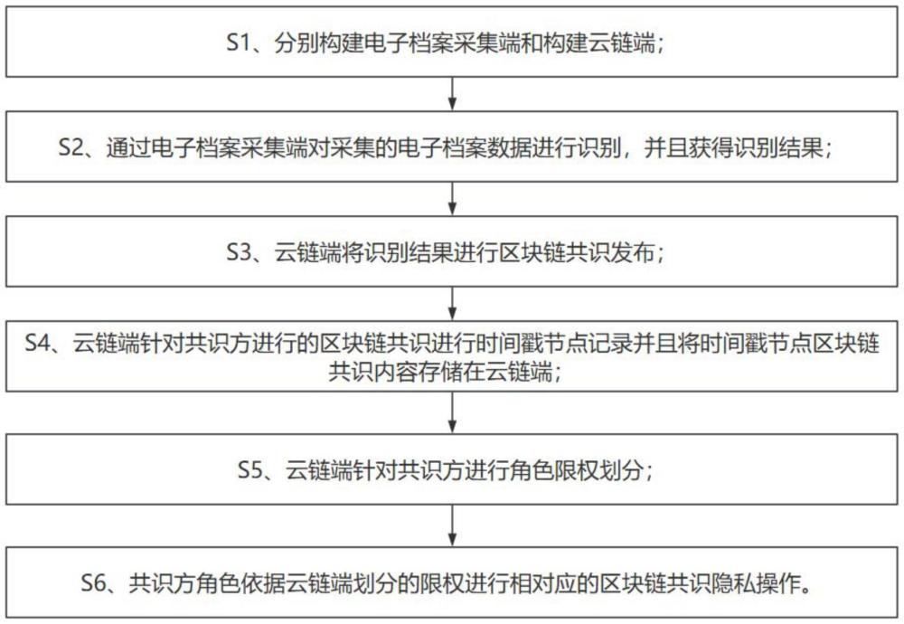 面向電子檔案數(shù)據(jù)的云鏈結(jié)合隱私保護(hù)方法與流程