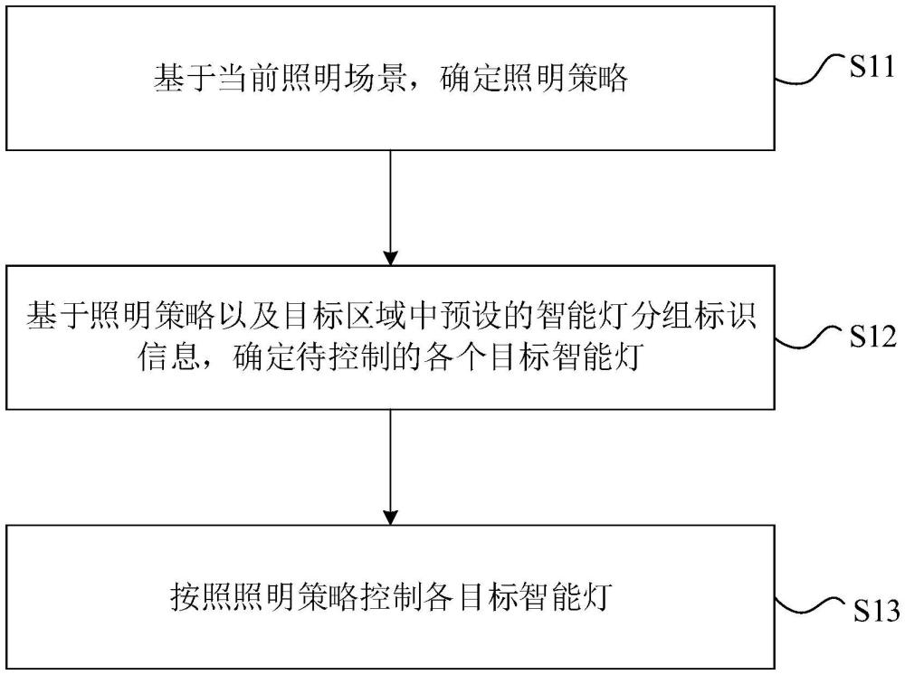 智能燈控制方法、裝置、設(shè)備及存儲(chǔ)介質(zhì)與流程