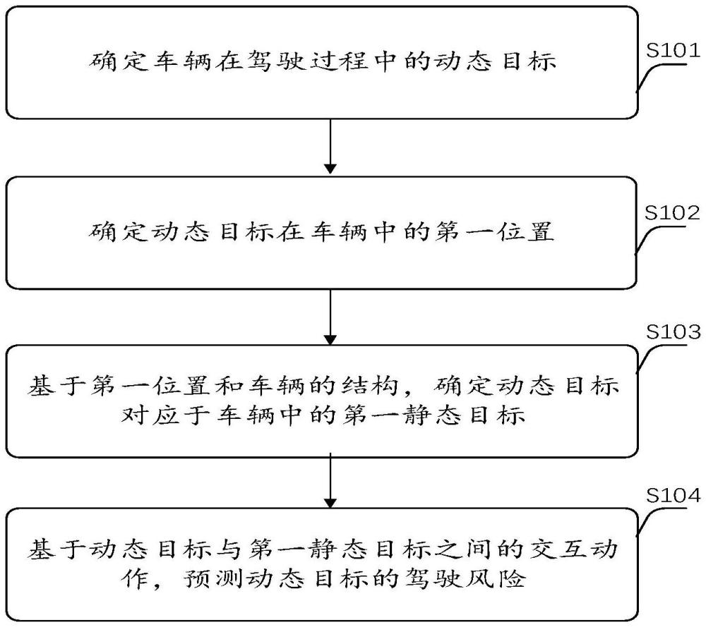 駕駛風(fēng)險預(yù)測方法、裝置、系統(tǒng)、車輛和介質(zhì)與流程