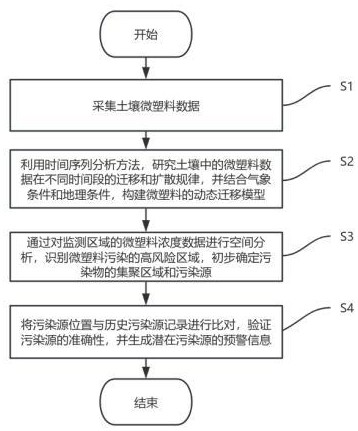 一種基于大數(shù)據(jù)分析的土壤微塑料污染監(jiān)測分析方法