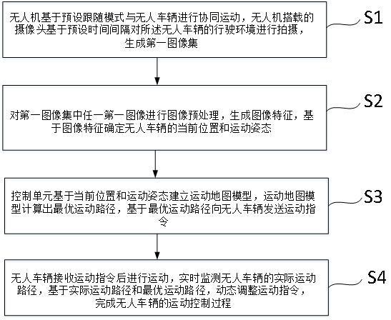 一種基于區(qū)域視覺相對定位的無人車輛運(yùn)動控制方法