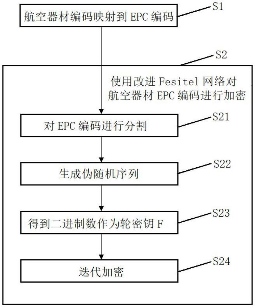 基于改進Fesitel的航空器材EPC編碼加密方法與流程