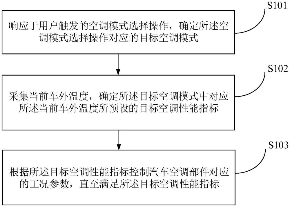 一種汽車空調(diào)的控制方法、裝置、電子設(shè)備及存儲介質(zhì)與流程