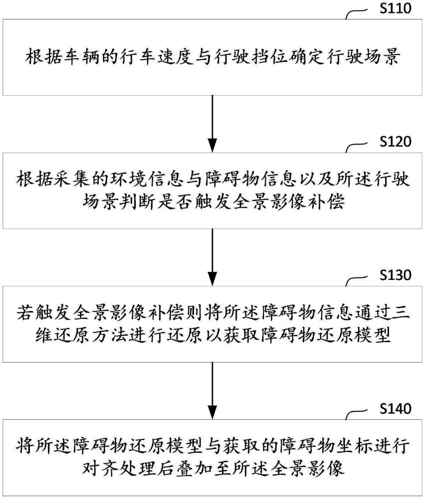 基于信息融合的全景影像補償方法、裝置、設備及介質與流程