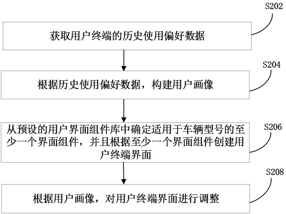 個性化界面生成方法、裝置、計算機設(shè)備和存儲介質(zhì)與流程