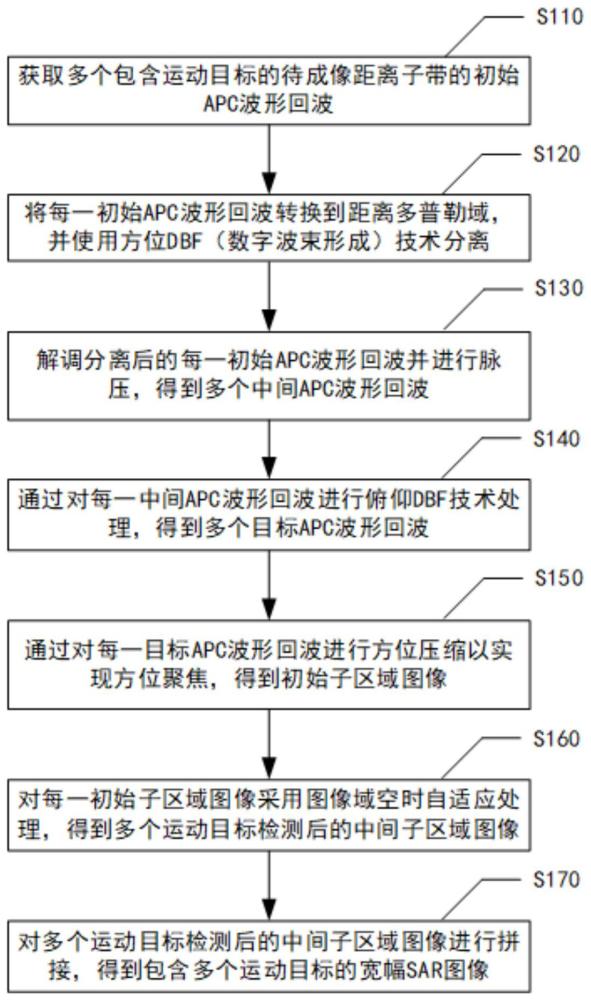 一種多波束SAR寬幅成像與動目標檢測方法