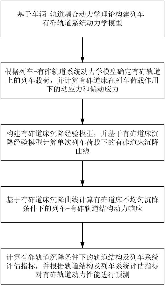 一種有砟軌道結(jié)構(gòu)動力性能演化預(yù)測方法及系統(tǒng)