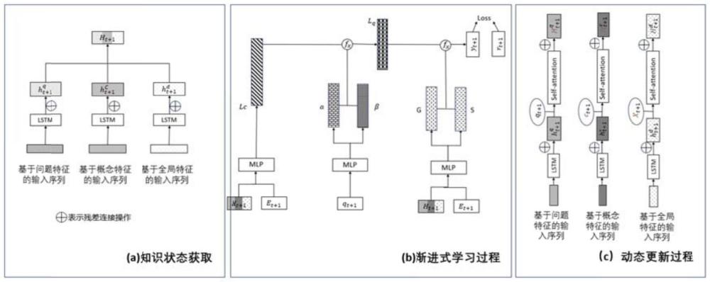 一種基于多視角動態(tài)演化的知識追蹤方法和系統(tǒng)