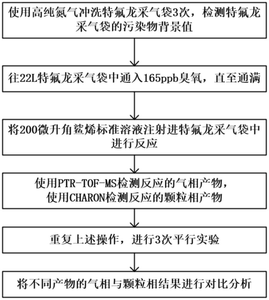 一種角鯊烯臭氧氧化氣相和顆粒相產(chǎn)物分析鑒定的方法