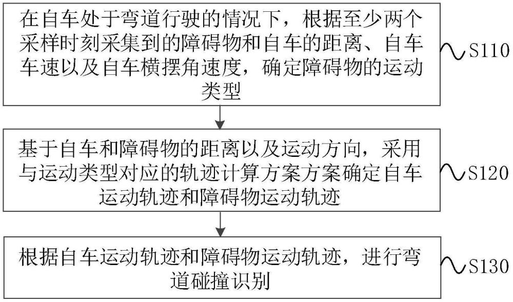 一種彎道碰撞識別方法、裝置、設(shè)備及存儲介質(zhì)與流程