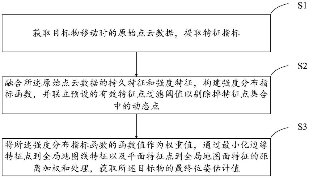 定位方法與地圖構(gòu)建方法與流程