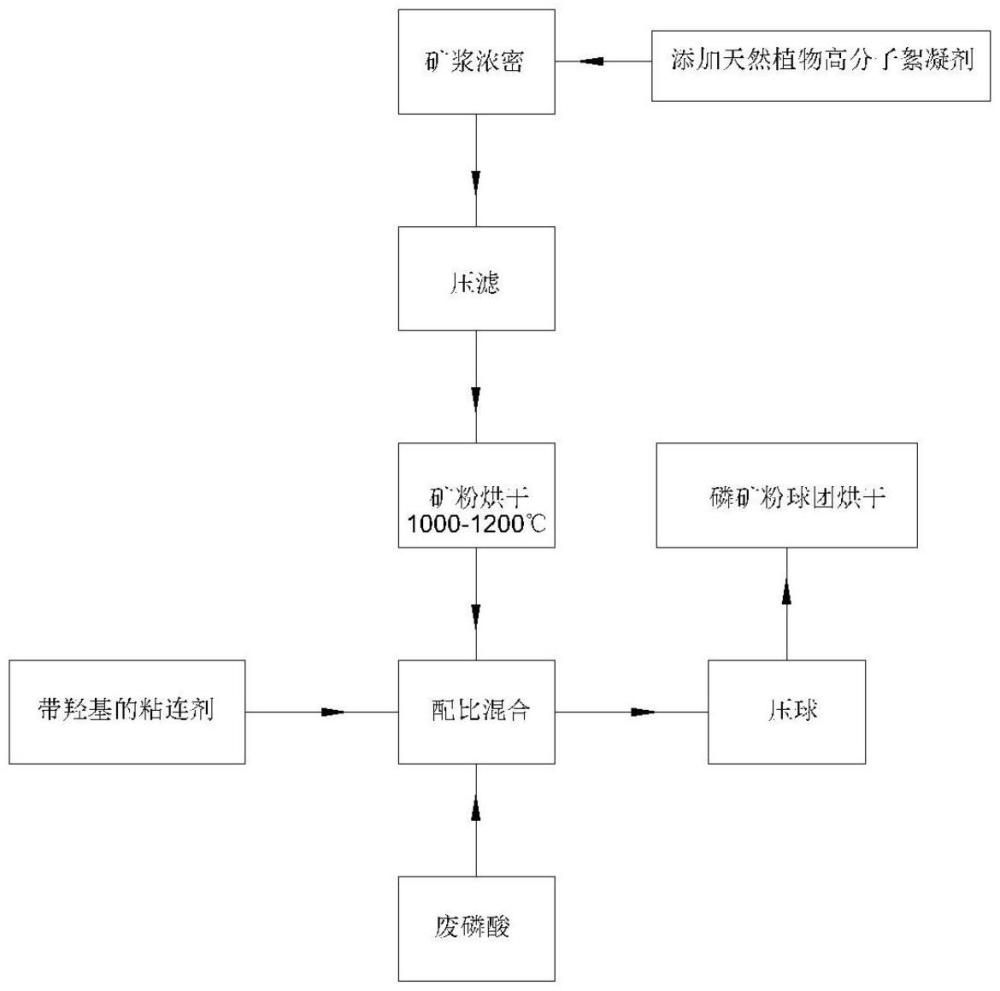 一種利用黃磷礦選礦礦漿生產(chǎn)磷礦粉球團的方法與流程