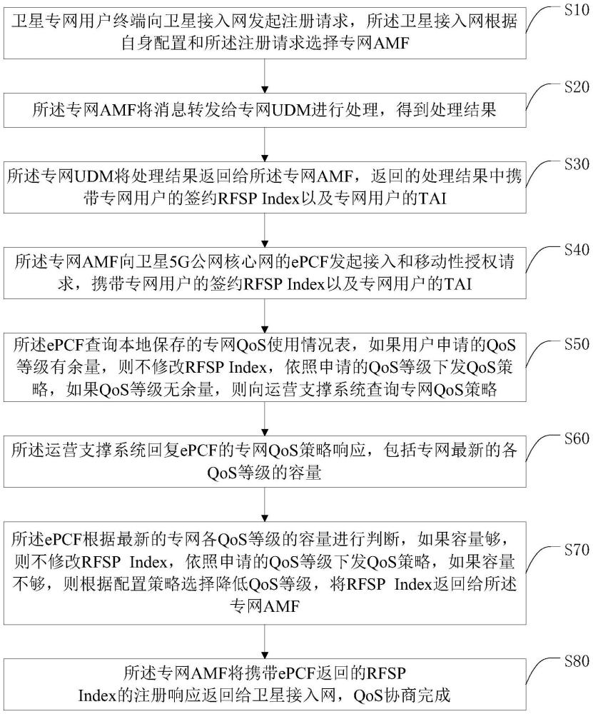 一種衛(wèi)星5G網(wǎng)絡(luò)的QoS協(xié)商方法及系統(tǒng)與流程