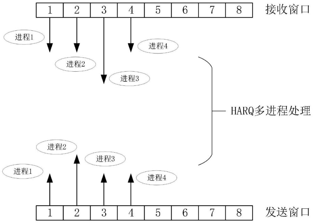 一種基于滑動(dòng)窗口的無(wú)線自組網(wǎng)HARQ方法及系統(tǒng)與流程