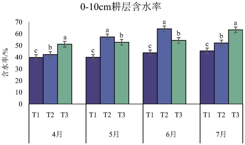 一種增加土壤有機(jī)質(zhì)和含水率并提高甜度的耕作方法與流程