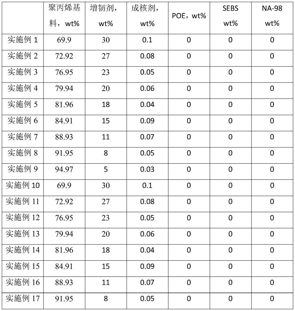 一種高抗沖擊高透明的聚丙烯復(fù)合材料及其制備方法與流程