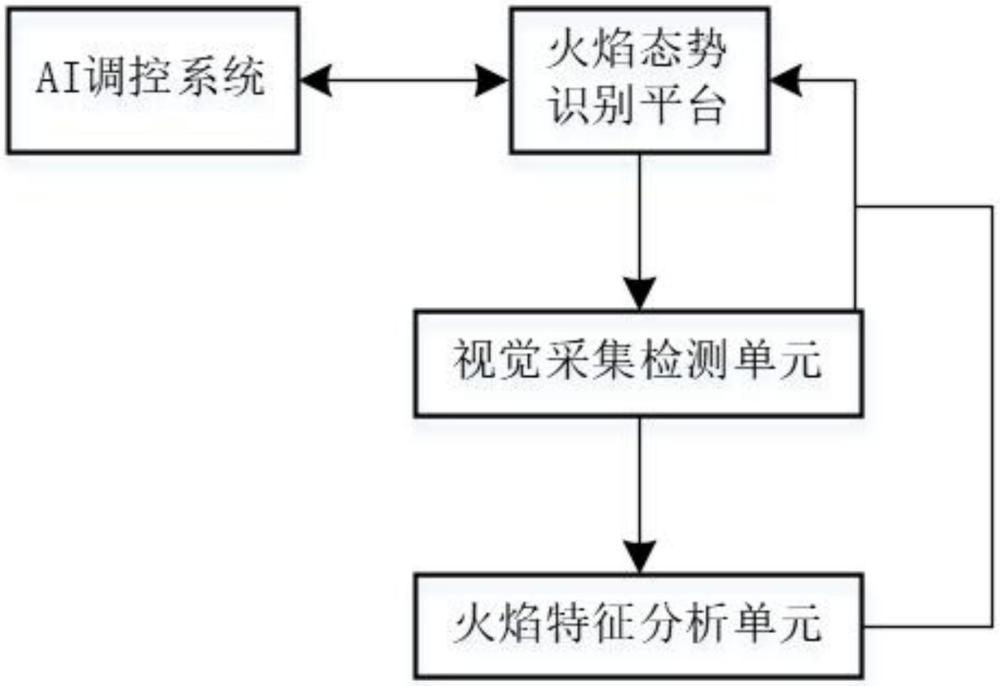 基于再生金屬熔煉火焰態(tài)勢識別的除塵設(shè)備AI調(diào)控系統(tǒng)的制作方法