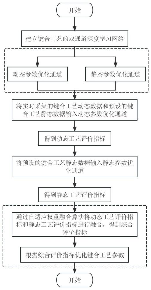 一種AI驅(qū)動(dòng)的鍵合金絲工藝參數(shù)優(yōu)化方法及系統(tǒng)與流程