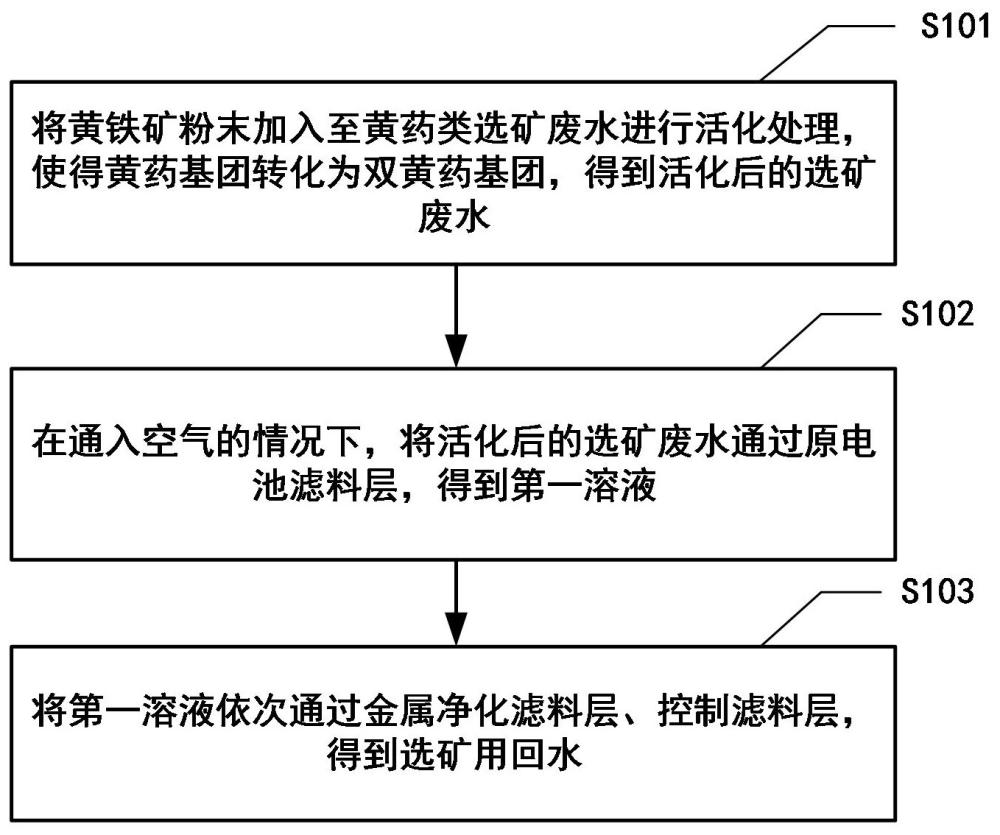 利用天然礦石對黃藥類選礦廢水的處理方法